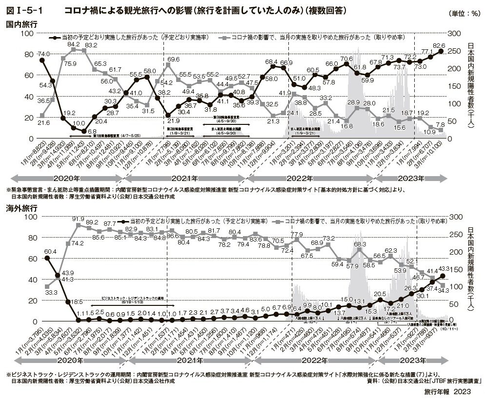 旅行年報2023 Annual Report on the Tourism Trends Survey | 出版 | (公財)日本交通公社