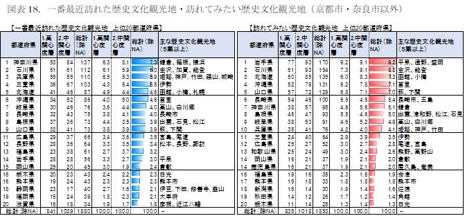 歴史 文化観光に関する国内旅行市場調査 その３ 公財 日本交通公社